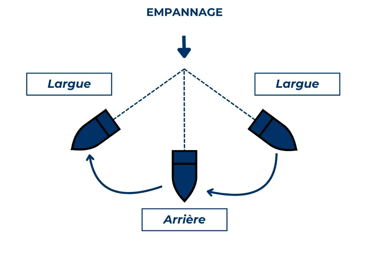 Schéma illustrant l'empannage voile : le bateau passe de 