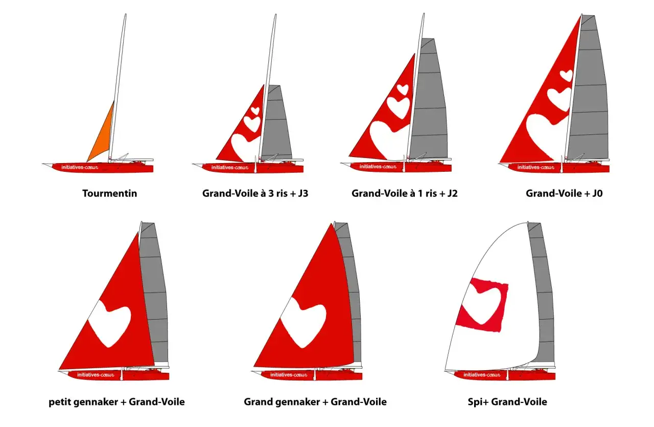 Comparaison de différents types de voile : Tourmentin, Grand-Voile avec ou sans ris, petit gennaker, Grand gennaker et Spi+.