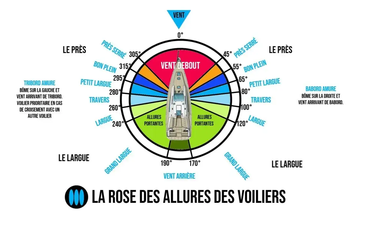 La rose des allures des voiliers montre les différentes orientations du vent par rapport au bateau, du près serré au vent arrière.