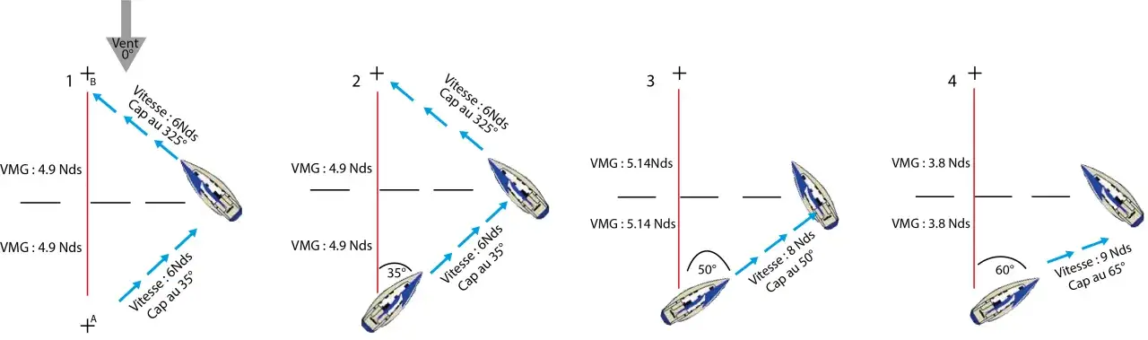 Quatre schémas illustrant la vitesse VMG d'un voilier face au vent, avec des angles et des vitesses variés.