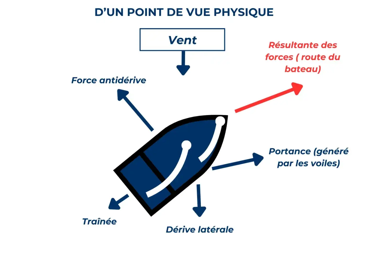 Schéma des forces agissant sur un bateau : vent, portance, traînée, dérive latérale. La météo IA pourrait prédire ces forces pour optimiser la navigation.