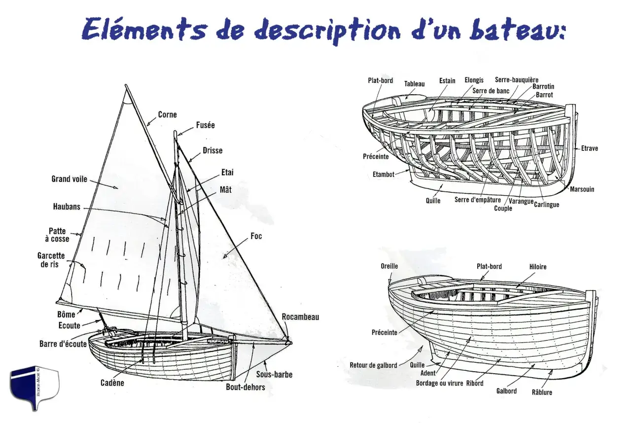 Schéma détaillé d'un bateau, illustrant les éléments de description d'un voilier : mât, voiles (grand voile, foc), haubans, quille, etc.