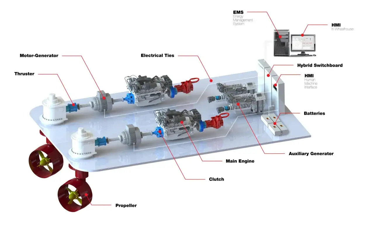 Vue &eacute;clat&eacute;e d'un syst&egrave;me de propulsion hybride pour paquebot, montrant les moteurs, les h&eacute;lices et les composants &eacute;lectriques.