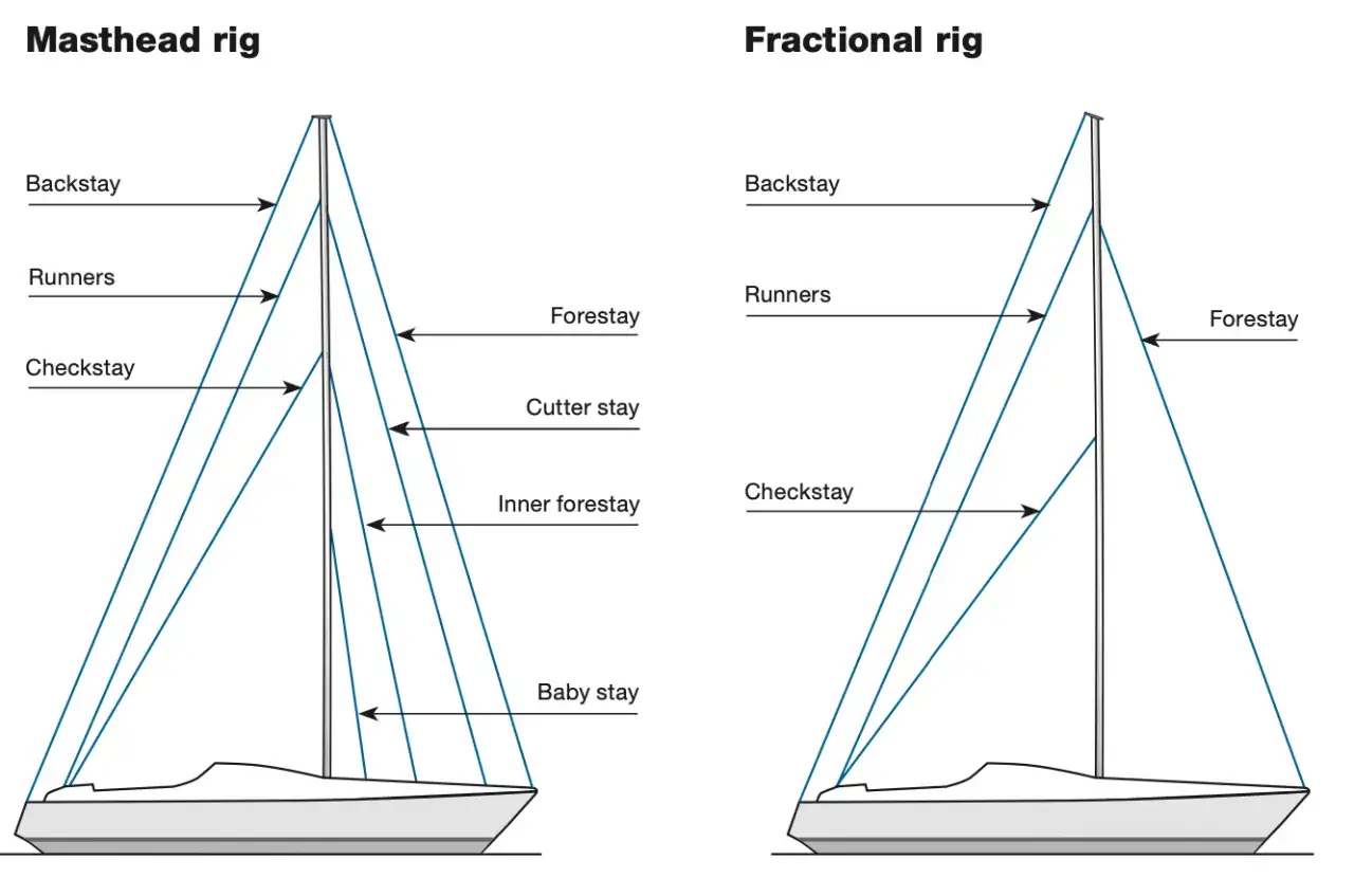 Comparaison de deux types de voilure de bateau : mât franc et mât fractionné, montrant les différents haubans et étais.