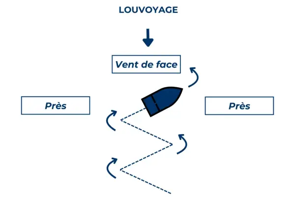 Schéma de louvoyage : un bateau navigue en zigzag pour remonter le vent de face. Il alterne les bords "près".